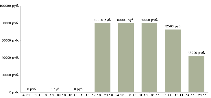 Вакансии комплектовщик на работу вахтой в Волжском - Медиана зарплат комплектовщик на работу вахтой в Волжском за 2 месяца