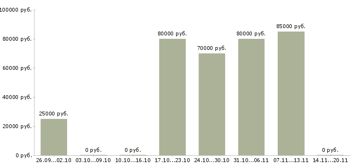 Вакансии контролер вахта Нижний новгород - Медиана зарплат контролер вахта Нижний новгород за 2 месяца