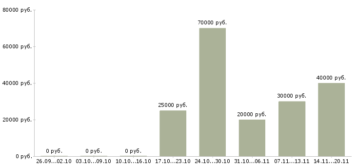 Вакансии логист по грузоперевозкам в Москве - Медиана зарплат логист по грузоперевозкам в Москве за 2 месяца