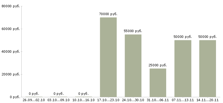 Вакансии мастер приемщик в автосервис в Москве - Медиана зарплат мастер приемщик в автосервис в Москве за 2 месяца