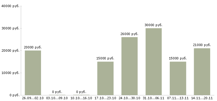 Вакансии менеджер интернет магазина удаленно в Челябинске - Медиана зарплат менеджер интернет магазина удаленно в Челябинске за 2 месяца