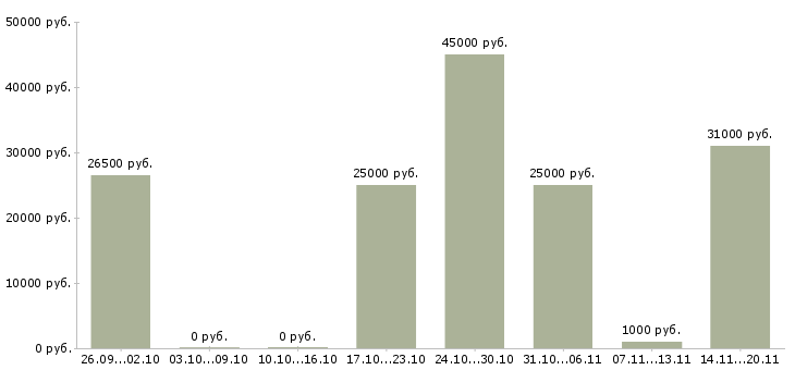 Вакансии менеджер интернет проекта в Курске - Медиана зарплат менеджер интернет проекта в Курске за 2 месяца