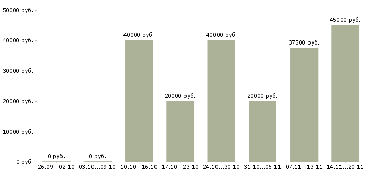 Вакансии менеджер на холодные звонки в Рязани - Медиана зарплат менеджер на холодные звонки в Рязани за 2 месяца
