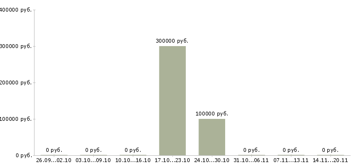 Вакансии менеджер организации и управления в Сочи - Медиана зарплат менеджер организации и управления в Сочи за 2 месяца
