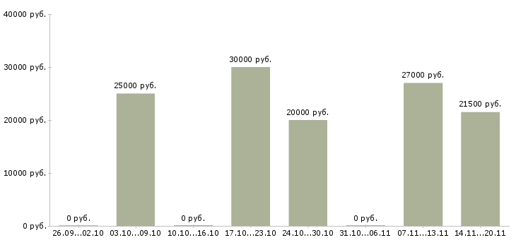 Вакансии менеджер по заявкам в Туле - Медиана зарплат менеджер по заявкам в Туле за 2 месяца