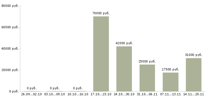 Вакансии менеджер по кредитам Бурятия - Медиана зарплат менеджер по кредитам Бурятия за 2 месяца