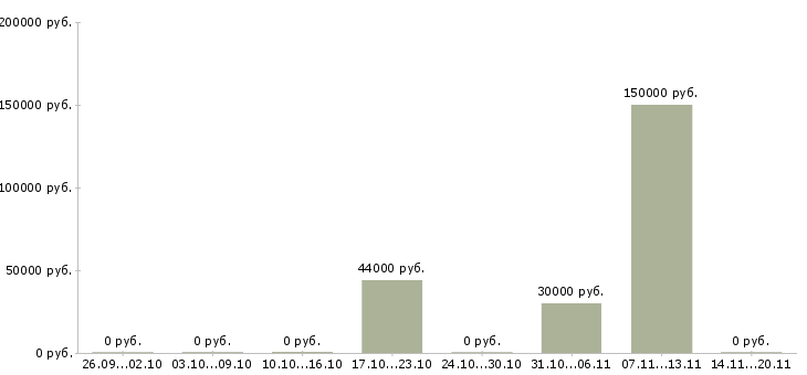 Вакансии менеджер по мероприятиям Улан-удэ - Медиана зарплат менеджер по мероприятиям Улан-удэ за 2 месяца