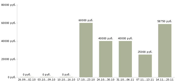 Вакансии менеджер по продажам ведущий в Кемерово - Медиана зарплат менеджер по продажам ведущий в Кемерово за 2 месяца