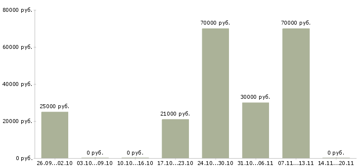 Вакансии менеджер по продажам тренингов в Дзержинске - Медиана зарплат менеджер по продажам тренингов в Дзержинске за 2 месяца