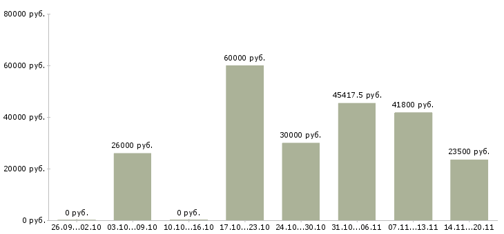 Вакансии менеджер по развитию сетей в Калуге - Медиана зарплат менеджер по развитию сетей в Калуге за 2 месяца