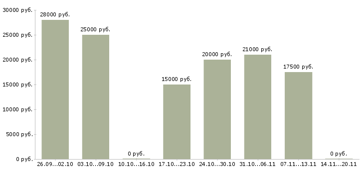 Вакансии менеджер по регистрации в Владимире - Медиана зарплат менеджер по регистрации в Владимире за 2 месяца