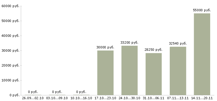 Вакансии менеджер по технологии в Новороссийске - Медиана зарплат менеджер по технологии в Новороссийске за 2 месяца