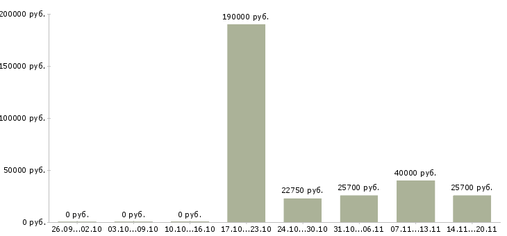 Вакансии менеджер развития сети в Стерлитамаке - Медиана зарплат менеджер развития сети в Стерлитамаке за 2 месяца