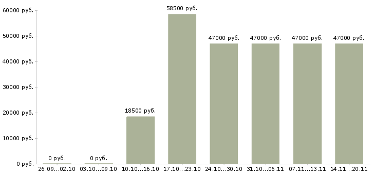 Вакансии менеджер счета Хакасия - Медиана зарплат менеджер счета Хакасия за 2 месяца