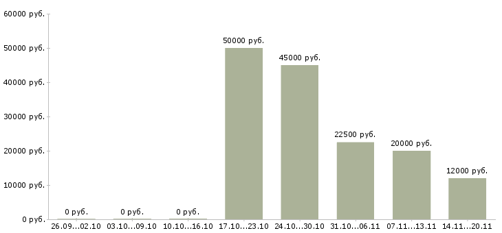 Вакансии менеджер торгового зала в Барнауле - Медиана зарплат менеджер торгового зала в Барнауле за 2 месяца