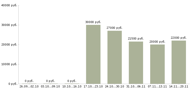 Вакансии менеджер удаленных продаж Мордовия - Медиана зарплат менеджер удаленных продаж Мордовия за 2 месяца