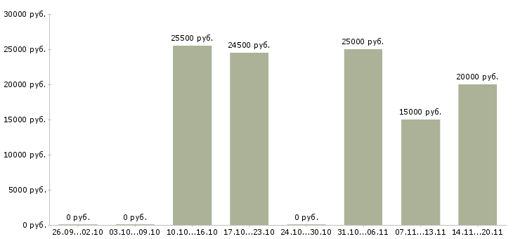 Вакансии менеджеры по продаже рекламы в Белгороде - Медиана зарплат менеджеры по продаже рекламы в Белгороде за 2 месяца
