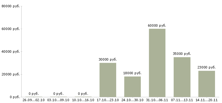Вакансии механик производства в Новосибирске - Медиана зарплат механик производства в Новосибирске за 2 месяца