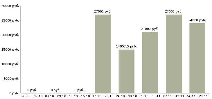 Вакансии оператор заправочных станций в Москве - Медиана зарплат оператор заправочных станций в Москве за 2 месяца