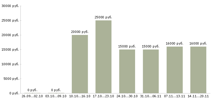 Вакансии оператор на удаленную работу в Ярославле - Медиана зарплат оператор на удаленную работу в Ярославле за 2 месяца