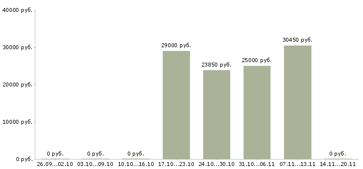 Вакансии офисный менеджер Мордовия - Медиана зарплат офисный менеджер Мордовия за 2 месяца