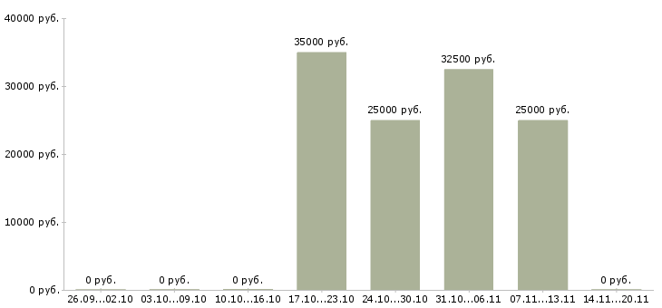 Вакансии охранник кпп с лицензией в Москве - Медиана зарплат охранник кпп с лицензией в Москве за 2 месяца