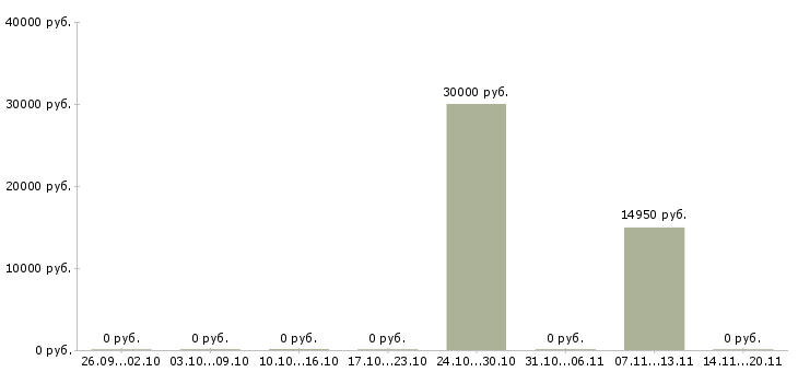 Вакансии подработка на неполный рабочий день Башкортостан - Медиана зарплат подработка на неполный рабочий день Башкортостан за 2 месяца