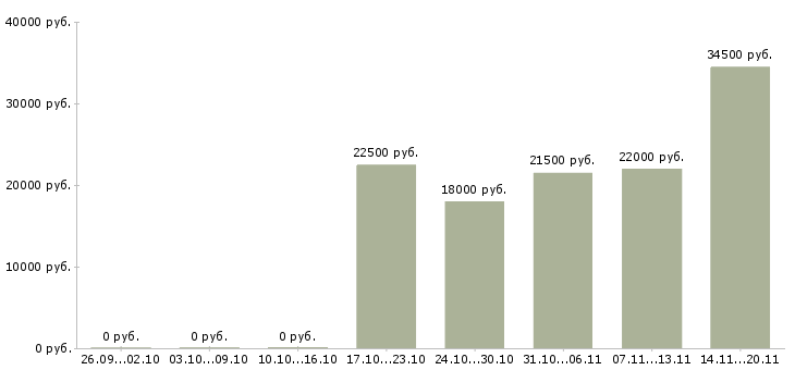 Вакансии подработка через интернет в Белгороде - Медиана зарплат подработка через интернет в Белгороде за 2 месяца