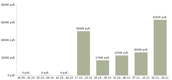 Вакансии подсобный разнорабочий в Уфе - Медиана зарплат подсобный разнорабочий в Уфе за 2 месяца