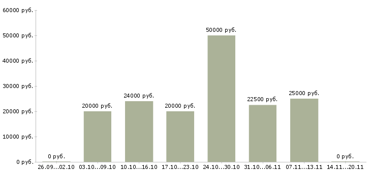 Вакансии приглашаю в бизнес в Архангельске - Медиана зарплат приглашаю в бизнес в Архангельске за 2 месяца