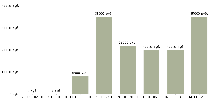 Вакансии приглашаю в команду в Кургане - Медиана зарплат приглашаю в команду в Кургане за 2 месяца