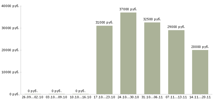 Вакансии продавец в салон связи в Тюмени - Медиана зарплат продавец в салон связи в Тюмени за 2 месяца
