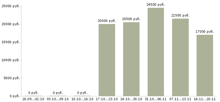 Вакансии продавец мобильный в Белгороде - Медиана зарплат продавец мобильный в Белгороде за 2 месяца