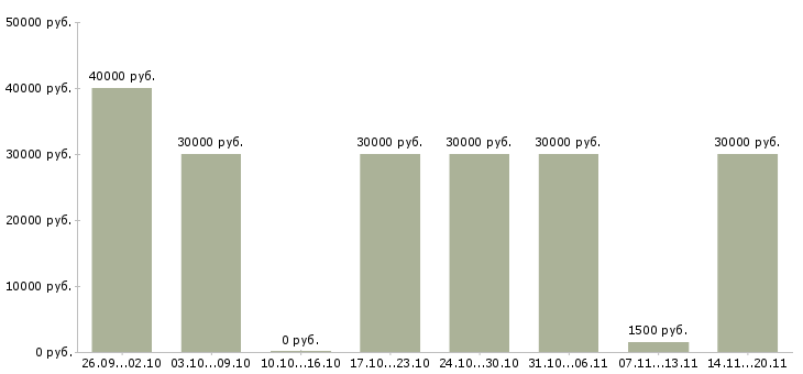 Вакансии продавец мороженного в Москве - Медиана зарплат продавец мороженного в Москве за 2 месяца