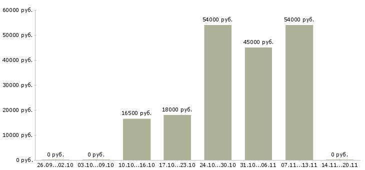 Вакансии продавец спецодежды в Рязани - Медиана зарплат продавец спецодежды в Рязани за 2 месяца