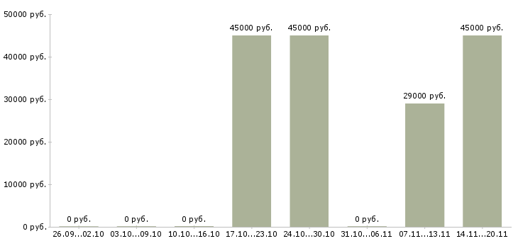 Вакансии профессиональный предприниматель в Челябинске - Медиана зарплат профессиональный предприниматель в Челябинске за 2 месяца