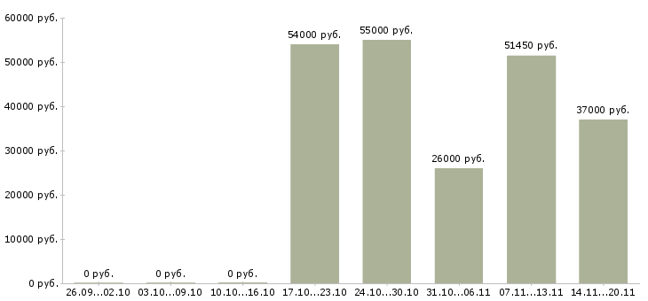 Вакансии разнорабочие производства в Иваново - Медиана зарплат разнорабочие производства в Иваново за 2 месяца