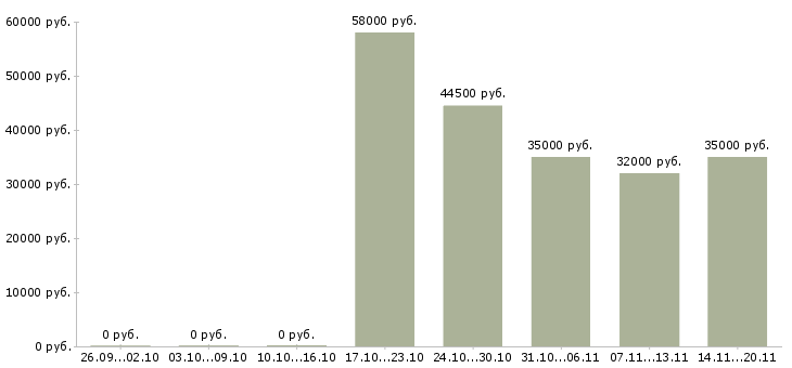 Вакансии разнорабочий на производство в Белгороде - Медиана зарплат разнорабочий на производство в Белгороде за 2 месяца