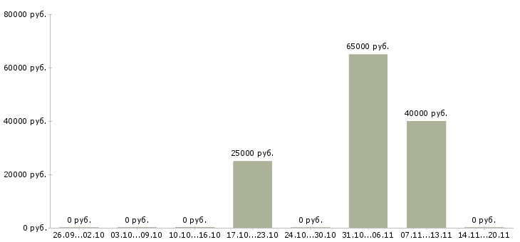 Вакансии руководитель интернет проекта в Новосибирске - Медиана зарплат руководитель интернет проекта в Новосибирске за 2 месяца
