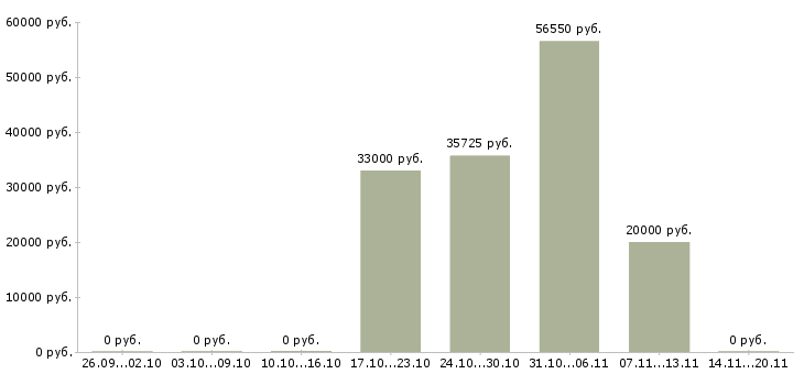 Вакансии руководитель командой Мордовия - Медиана зарплат руководитель командой Мордовия за 2 месяца