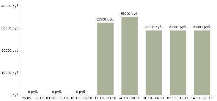 Вакансии руководитель салона в Хабаровске - Медиана зарплат руководитель салона в Хабаровске за 2 месяца
