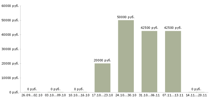 Вакансии системный программист в Новосибирске - Медиана зарплат системный программист в Новосибирске за 2 месяца