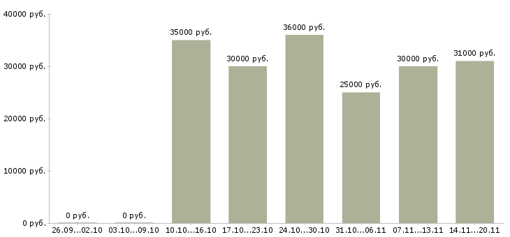 Вакансии сменный техник в Люберцах - Медиана зарплат сменный техник в Люберцах за 2 месяца