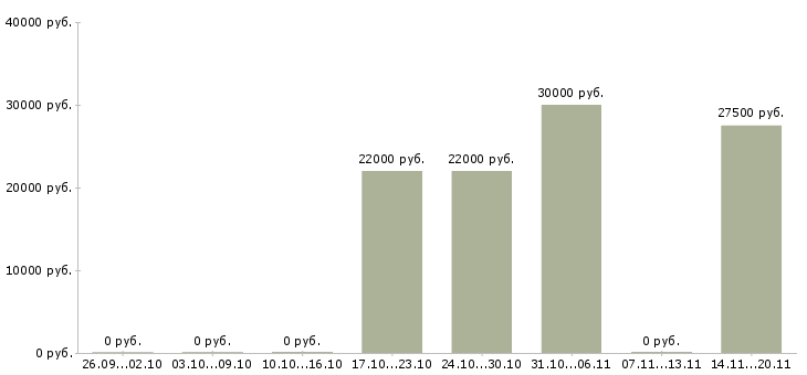 Вакансии совмещение с учебой в Хабаровске - Медиана зарплат совмещение с учебой в Хабаровске за 2 месяца