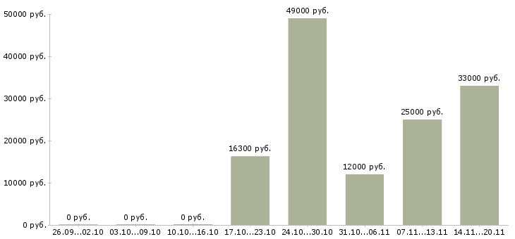 Вакансии сотрудник зала в Кургане - Медиана зарплат сотрудник зала в Кургане за 2 месяца