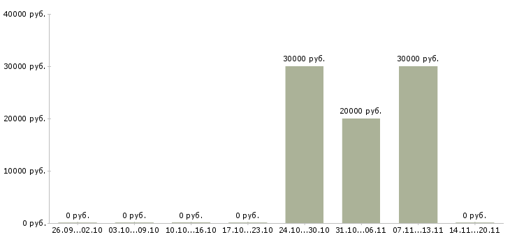 Вакансии сотрудник на неполный день в Ставрополе - Медиана зарплат сотрудник на неполный день в Ставрополе за 2 месяца