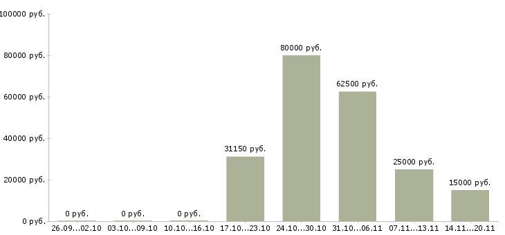 Вакансии сотрудник столовой в Тюмени - Медиана зарплат сотрудник столовой в Тюмени за 2 месяца