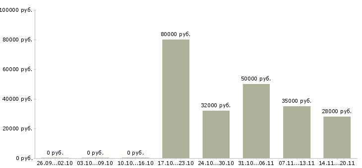 Вакансии специалист базы данных в Химках - Медиана зарплат специалист базы данных в Химках за 2 месяца
