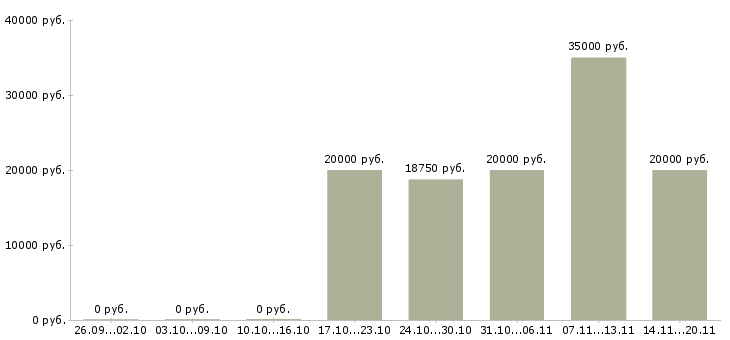 Вакансии специалист от и пк в Костроме - Медиана зарплат специалист от и пк в Костроме за 2 месяца