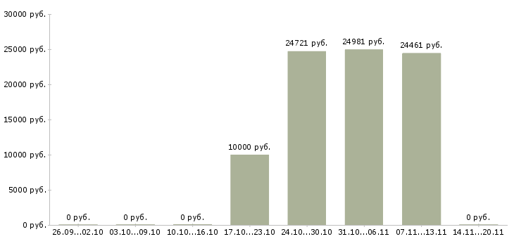 Вакансии специалист по внедрению в Ижевске - Медиана зарплат специалист по внедрению в Ижевске за 2 месяца